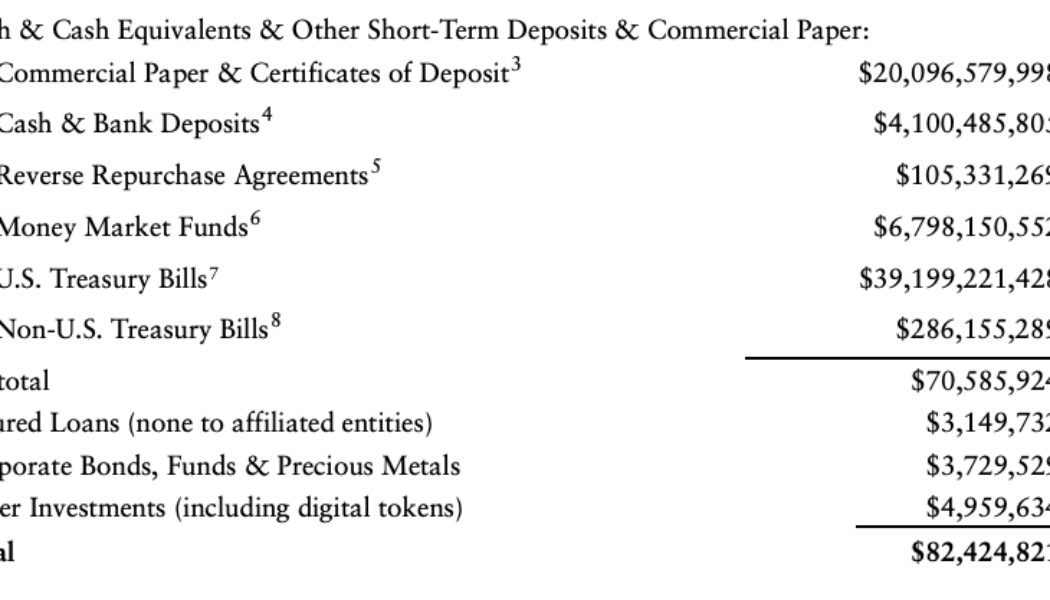 Tether aims to decrease commercial paper backing of USDT to zero