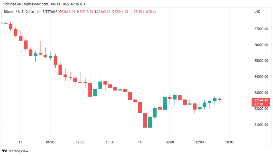 ‘Too early’ to say Bitcoin price has reclaimed key bear market support — Analysis