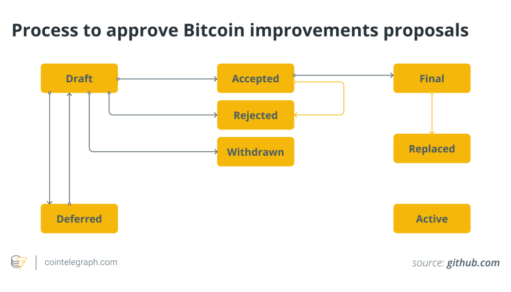 What are Bitcoin improvement proposals (BIPs), and how do they work?