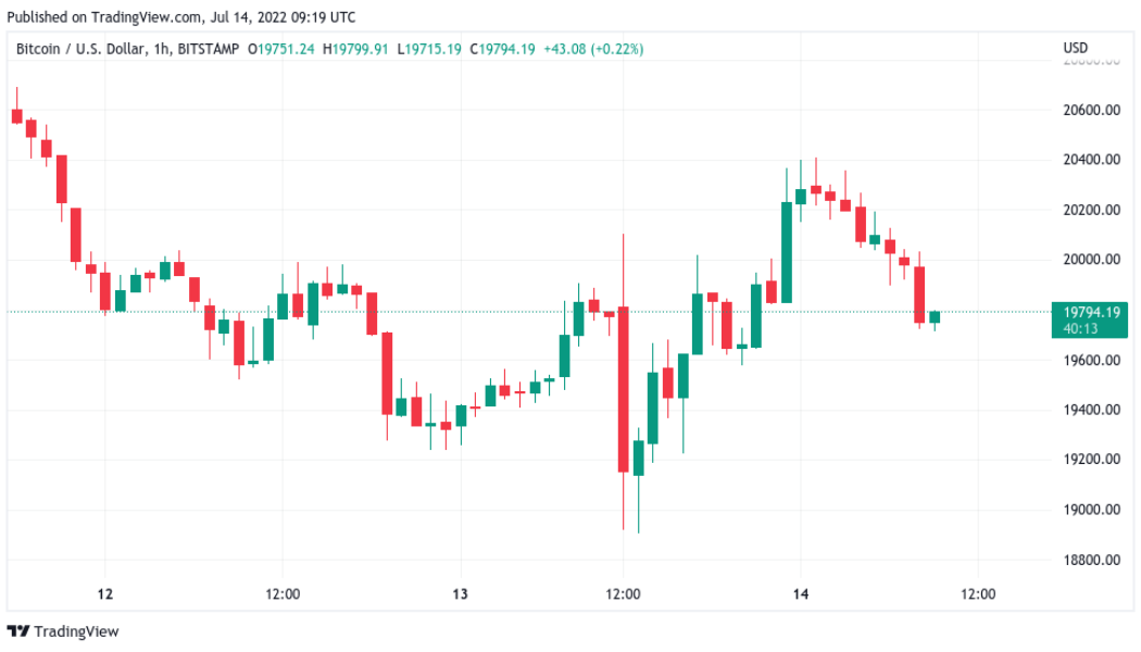 Bitcoin fights key trendline near $20K as US dollar index hits new 20-year high