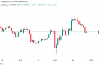 Bitcoin fights key trendline near $20K as US dollar index hits new 20-year high