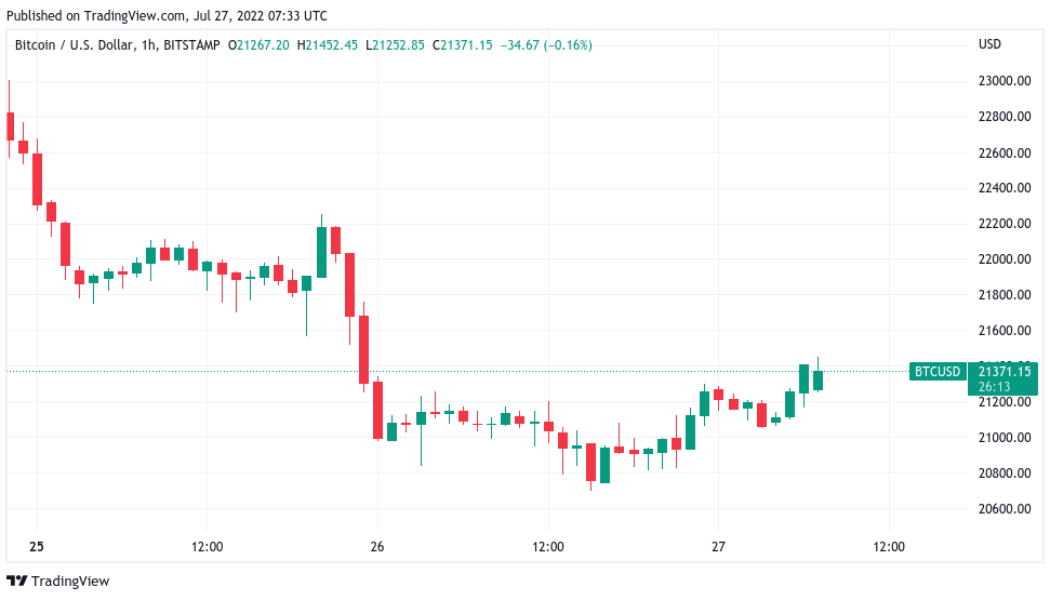 Bitcoin heads into FOMC day on 24-hour highs amid concern over $24.3K top