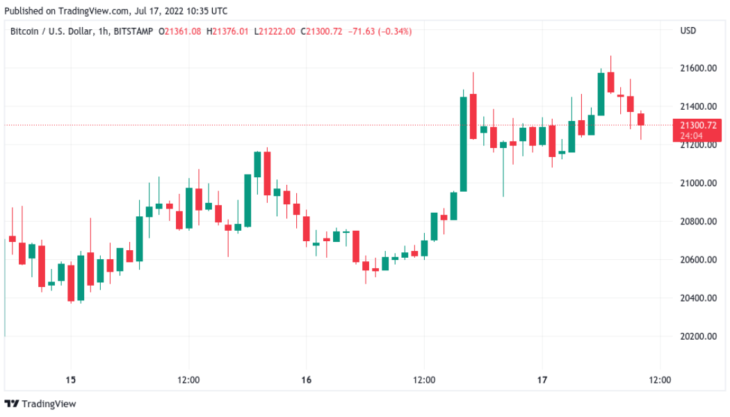 Bitcoin hodlers will ‘soon see why’ $21.6K BTC price pump is fake — trader