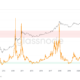 Bitcoin indicator that nailed all bottoms predicts $15.6K BTC price floor