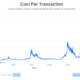 Bitcoin per transaction cost goes down every four years, coincidence?