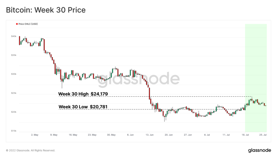 Bitcoin price falls under $21K, bringing more capitulation or just consolidation?