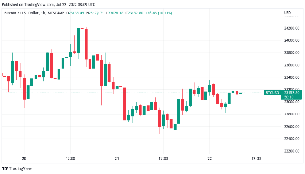 Bitcoin traders eye levels to hold as ‘decision time’ looms for BTC price