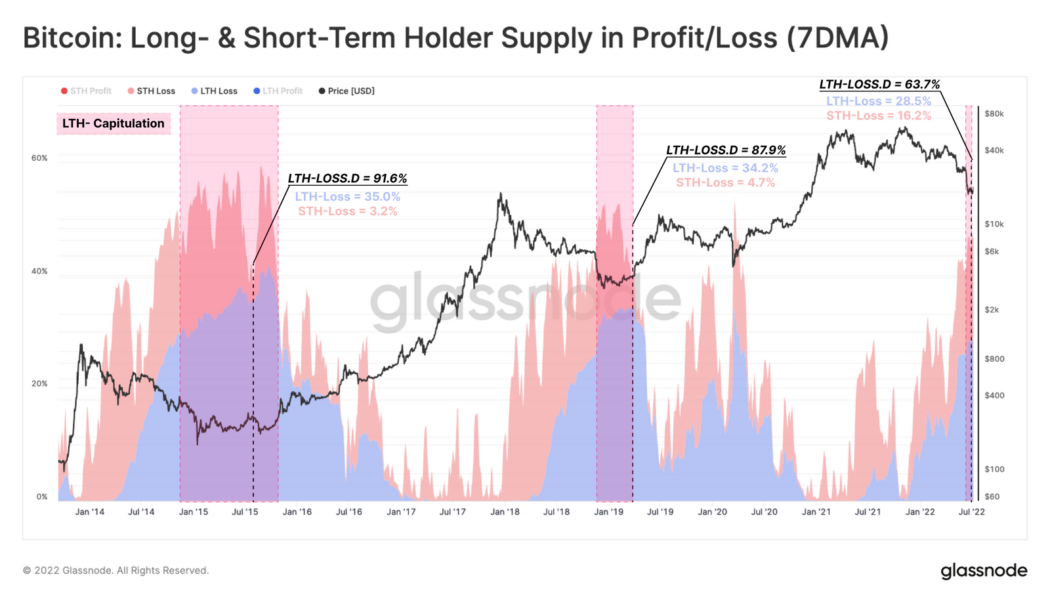 Capitulation ongoing but markets not at the bottom yet: Glassnode