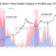 Capitulation ongoing but markets not at the bottom yet: Glassnode