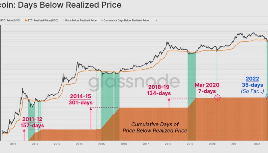 Data points to a Bitcoin bottom, but one metric warns of a final drop to $14K