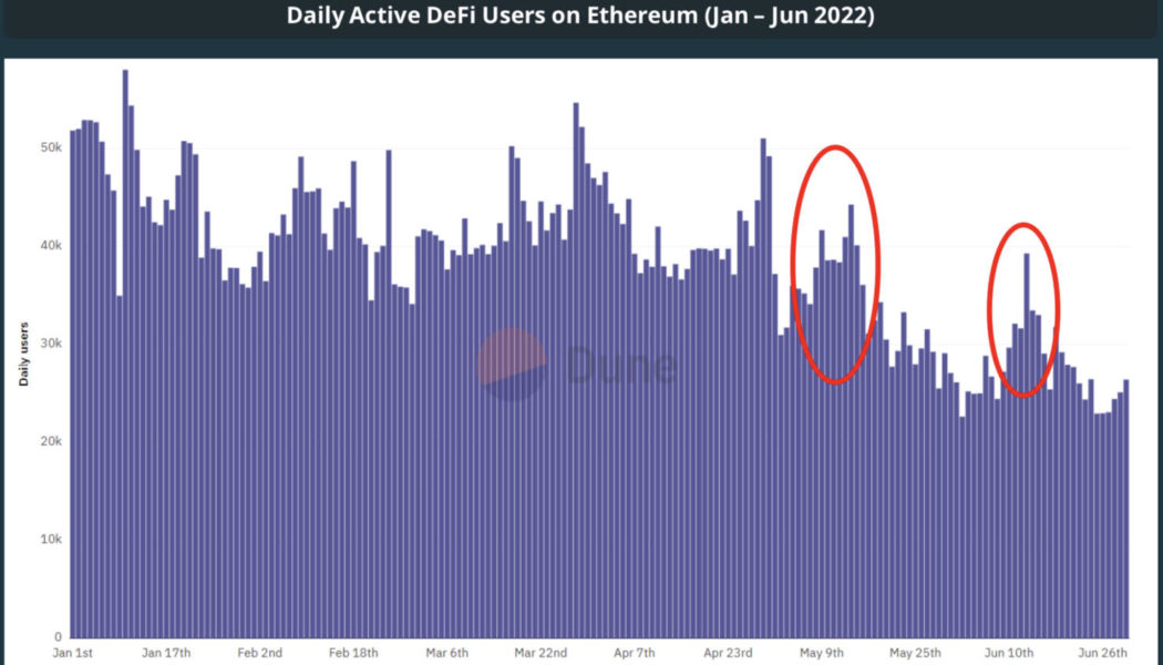 DeFi market fell off cliff in Q2 but users haven’t given up hope: Report