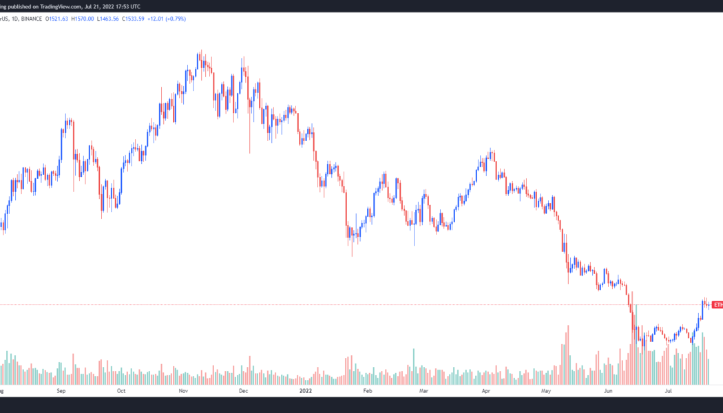 Ether price stalls at $1,630 after gaining 50% in under a week