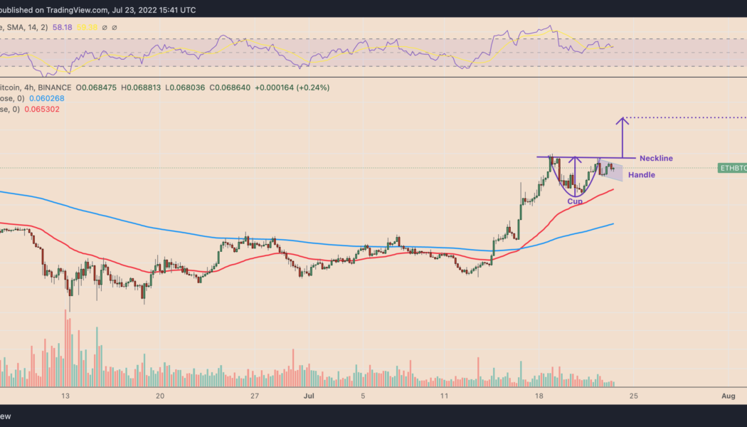 Ethereum price ‘cup and handle’ pattern hints at potential breakout versus Bitcoin