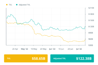 Finance Redefined: DeFi’s downturn deepens, but protocols with revenue could thrive