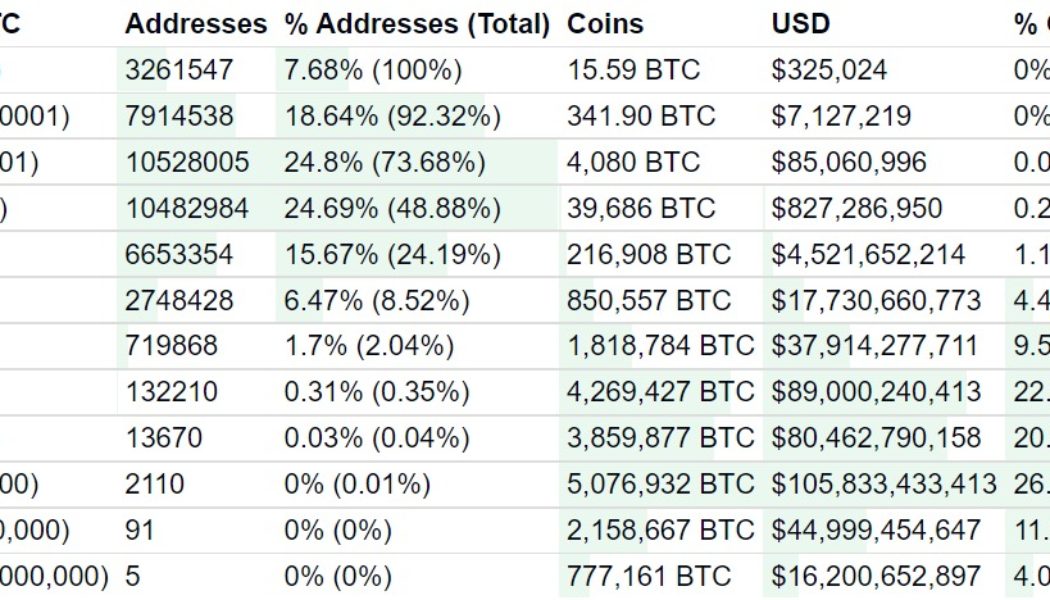 Hodlers and whales: Who owns the most Bitcoin in 2022?