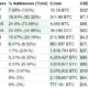 Hodlers and whales: Who owns the most Bitcoin in 2022?