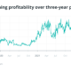 Not just Bitcoin price: Factors affecting BTC miner profitability