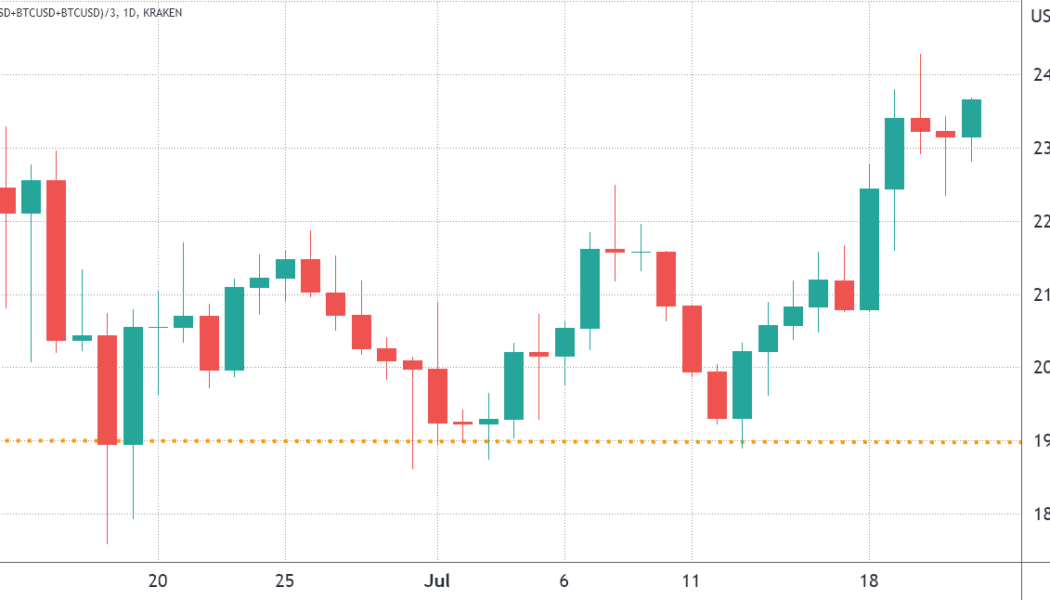 Pro Bitcoin traders are uncomfortable with bullish positions