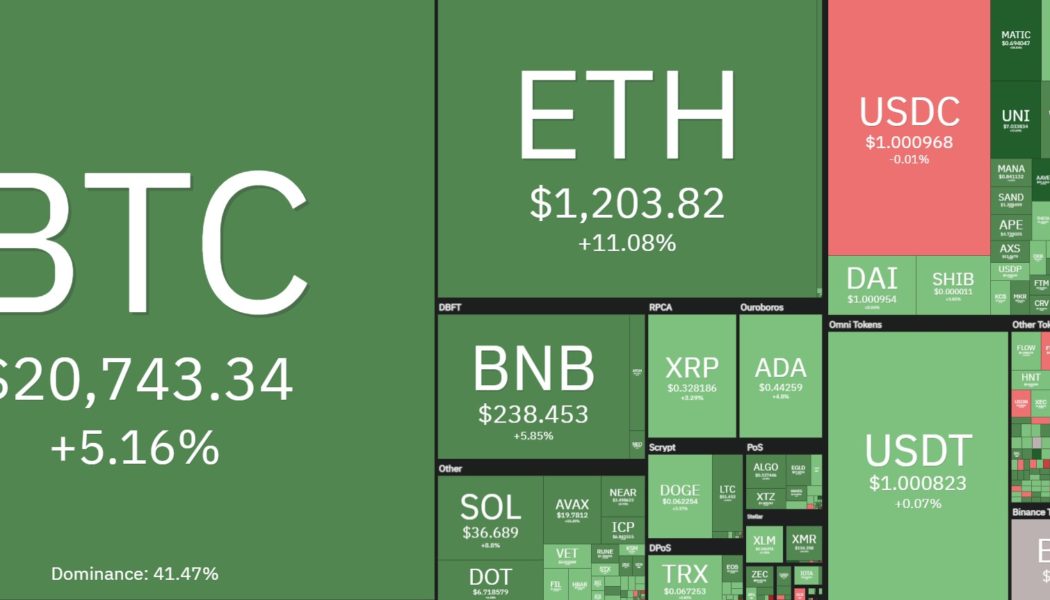 UNI, MATIC and AAVE surge after Bitcoin price bounces back above $20K