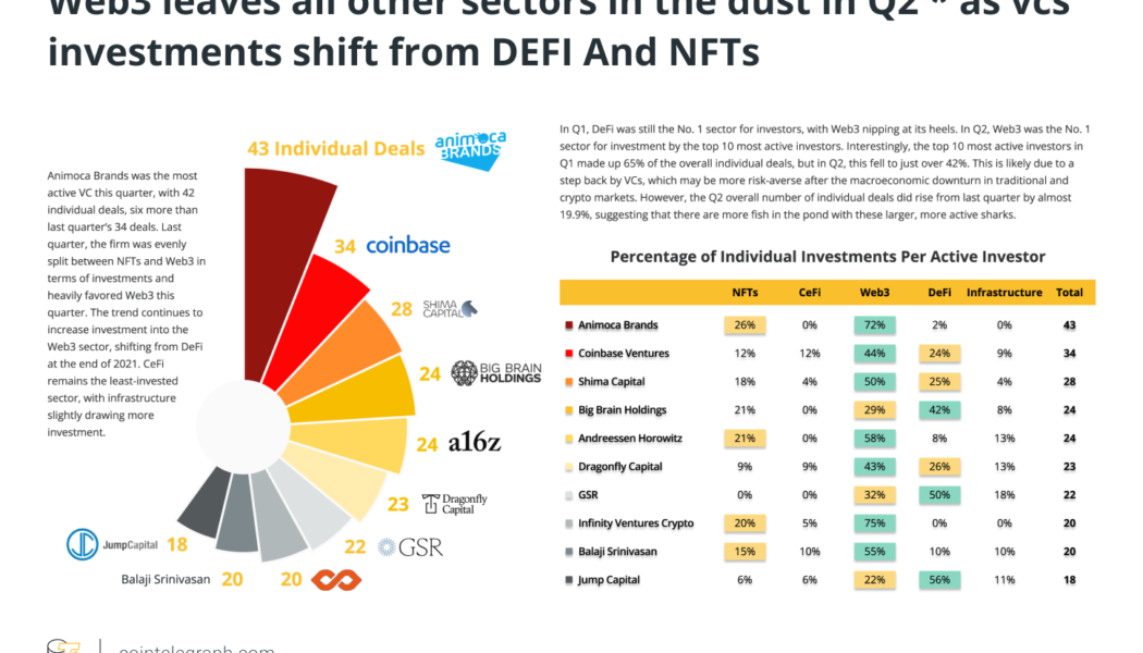 Web3 dominates venture capital interest in blockchain industry in Q2 2022