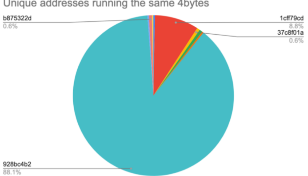 88% of Nomad Bridge exploiters were ‘copycats’ — Report