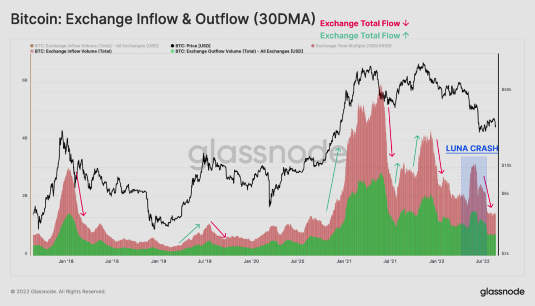 A bullish Bitcoin trend reversal is a far-fetched idea, but this metric is screaming ‘buy’