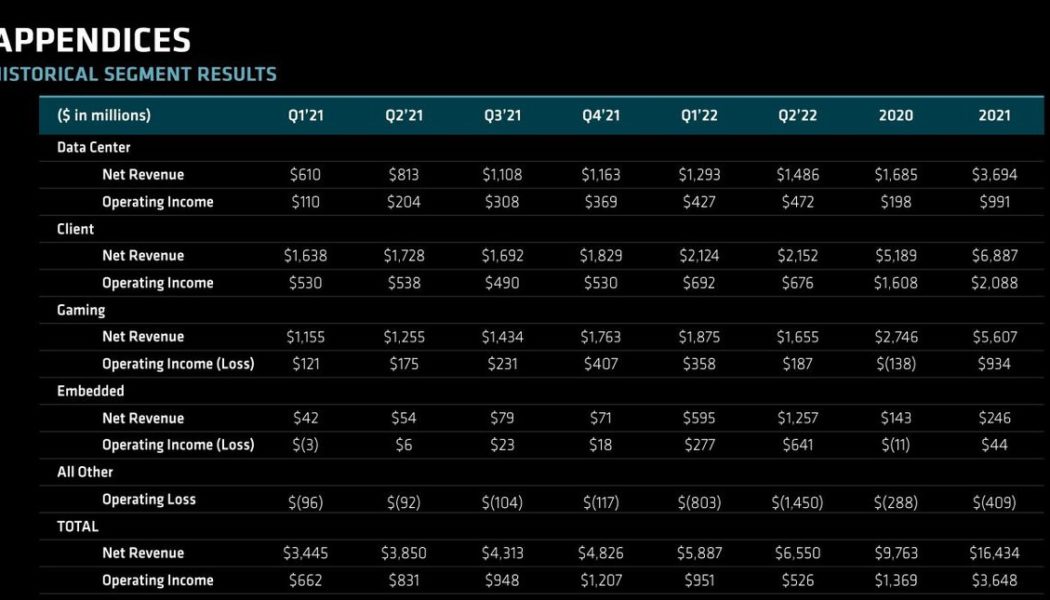 AMD rode the PS5, Xbox, and GPUs from a loss in 2020 to a likely billion in 2022