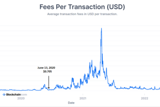 Average Bitcoin transaction fee drops under $1 as network difficulty recovers