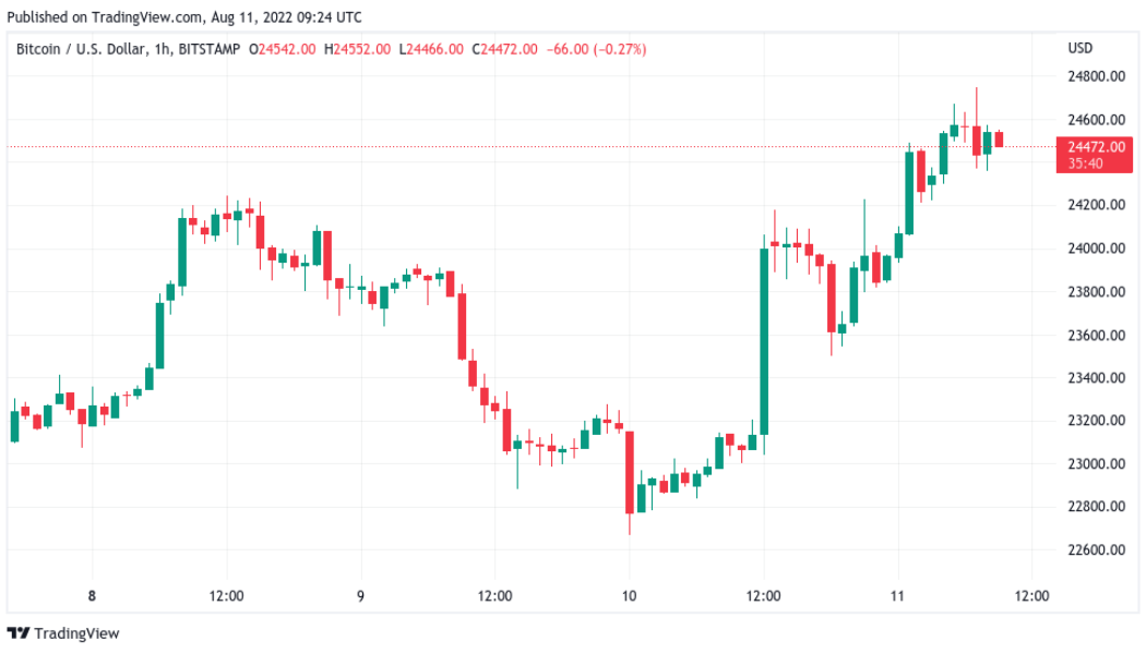 Bitcoin battles 2-month resistance amid ‘most hated’ stocks rally