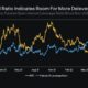 Bitcoin holds $20K, but analysts say BTC open interest leaves room for ‘more deleveraging’