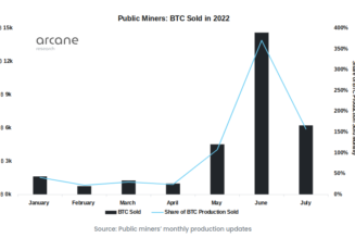 Bitcoin miners hodl 27% less BTC after 3 months of major selling