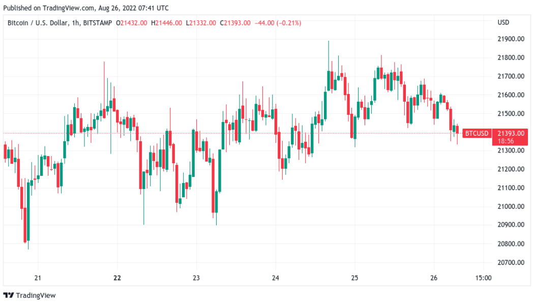 Bitcoin price taps $21.3K ahead of Fed Chair Powell Jackson Hole speech