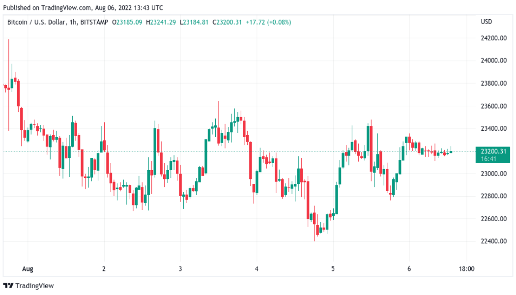 Bitcoin price: weekend volatility ‘expected’ with $22K level to hold