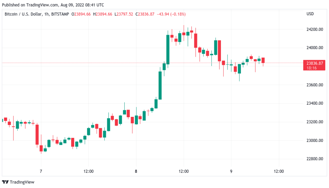 Bitcoin realized price bands form key resistance as bulls lose $24K