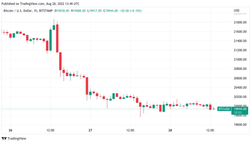 Bitcoin threatens 20-month low monthly close with BTC price under $20K