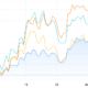 BNB rallies 39% despite smart contract deposits dropping 28% — Should investors be worried?