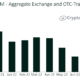 ETH products grow in August as BTC products dip: CryptoCompare report