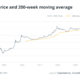 Fallout from crypto contagion subsides but no market reversal just yet