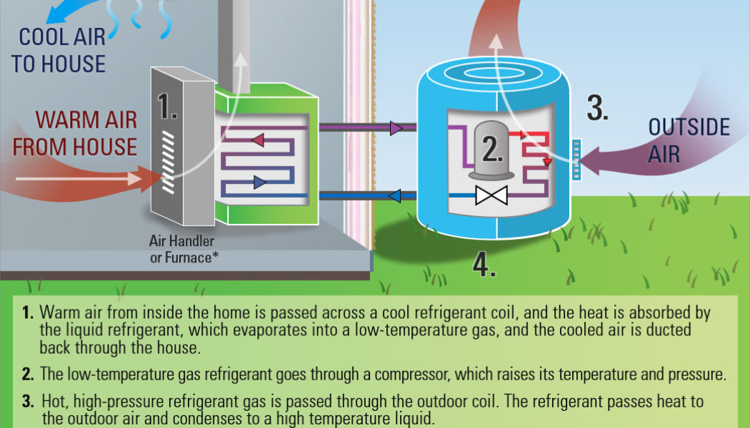 Heat pumps: what they do and why they’re hot now