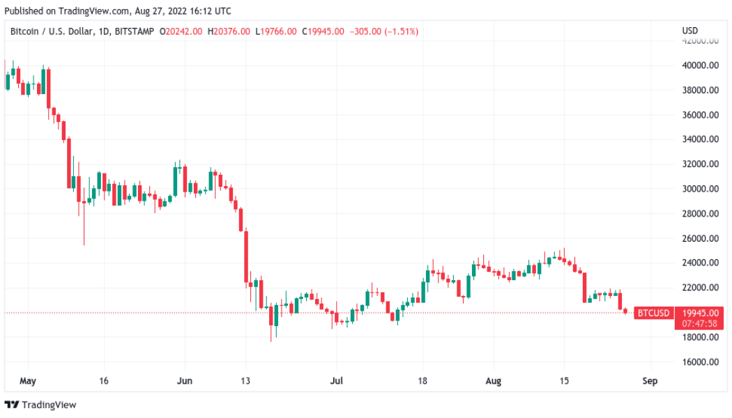 Mt. Gox rumors panic Bitcoin Twitter as BTC price returns below $20K