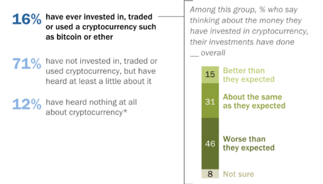 Nearly half of US adults say their crypto punts are worse than expected: Survey