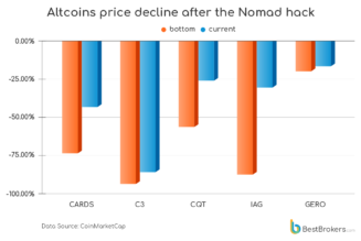 Nomad reportedly ignored security vulnerability that led to $190M exploit