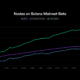 Over 1,900 block-producing nodes in the Solana ecosystem, new report reveals