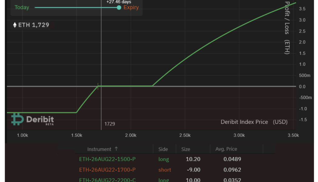 Pro traders may use this ‘risk averse’ Ethereum options strategy to play the Merge