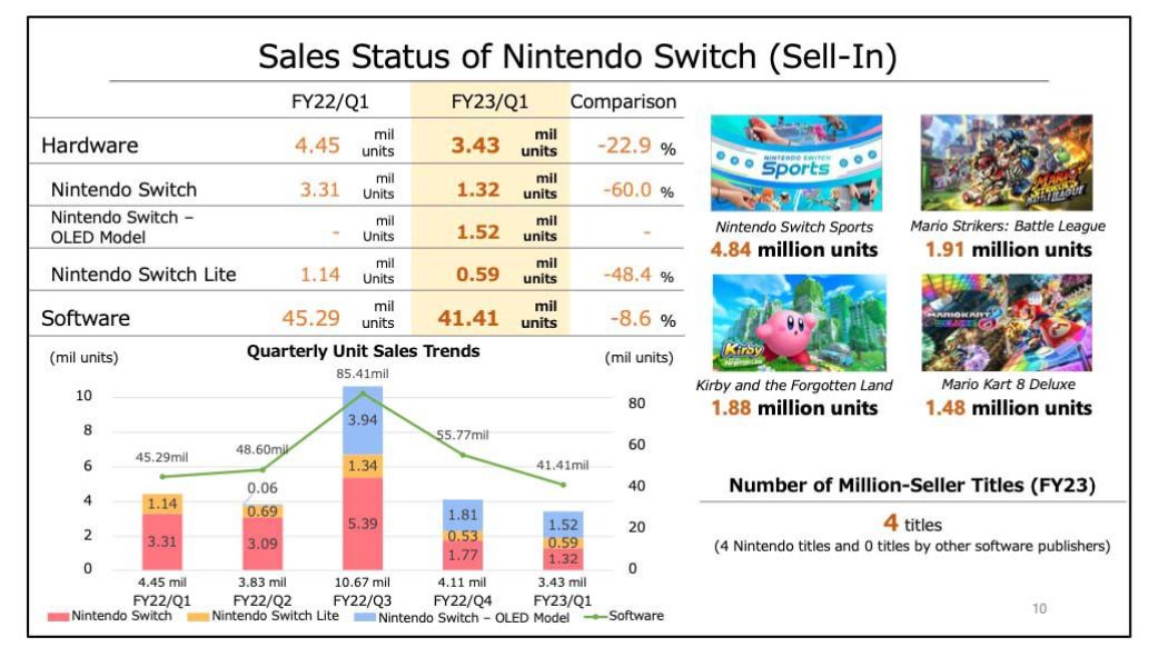 Sales of Nintendo’s Switch dip as chip shortage continues to bite