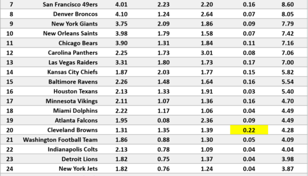 10 Most Popular NFL Teams In Terms Of Instagram Followers