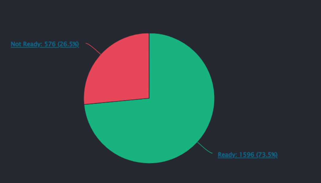 74% of Ethereum nodes ‘Merge ready’ ahead of Bellatrix upgrade