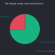 74% of Ethereum nodes ‘Merge ready’ ahead of Bellatrix upgrade