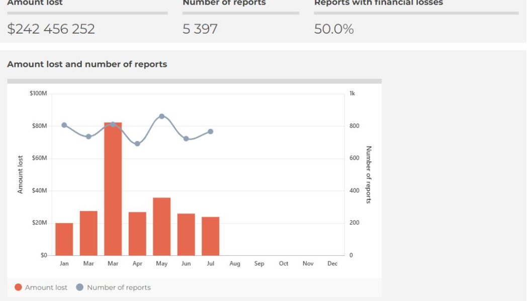 Aussies already lost $242M to investment and crypto scams in 2022