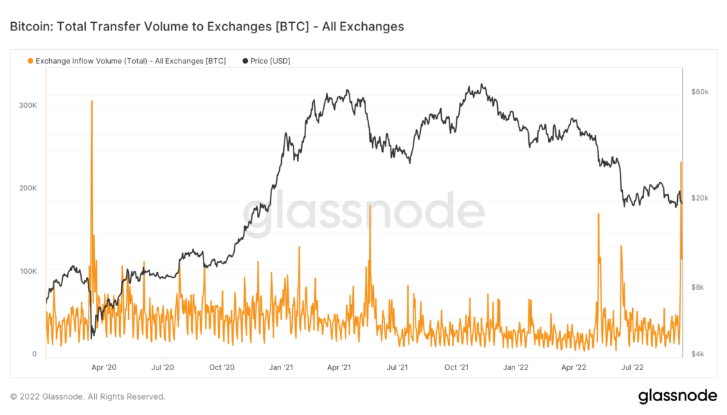 Bitcoin exchange inflows see biggest one-day spike since March 2020